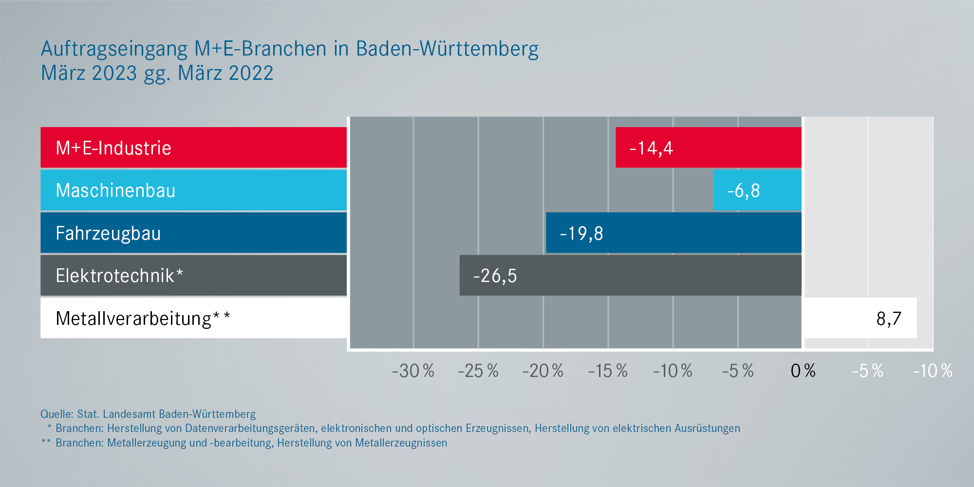 Metall- und Elektro: Auftragseingänge Baden-Württemberg
